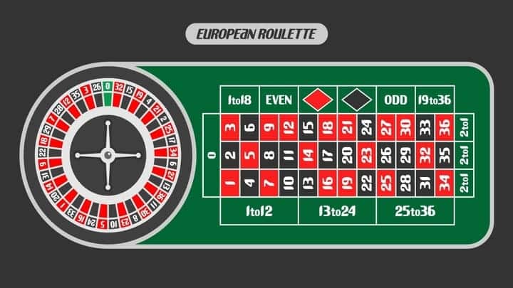 Ang roulette ay walang alinlangan na isa sa mga pinakasikat na laro ng casino sa mundo, at halos walang tamang casino na hindi nagtatampok ng ilang bersyon ng larong ito. Kung mayroon kang anumang mga katanungan o alalahanin tungkol sa kung paano maglaro ng roulette, ang posibilidad ng iba't ibang taya, o anumang bagay tungkol sa larong roulette na ito, ang pahinang ito ay para sa iyo.